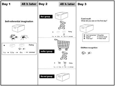 Post-retrieval Distortions of Self-Referential Negative Memory: Valence Consistency Enhances Gist-Directed False, While Non-negative Interference Generates More Intrusive Updates